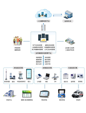 ����ȫ�񽡿�������ƽ̨